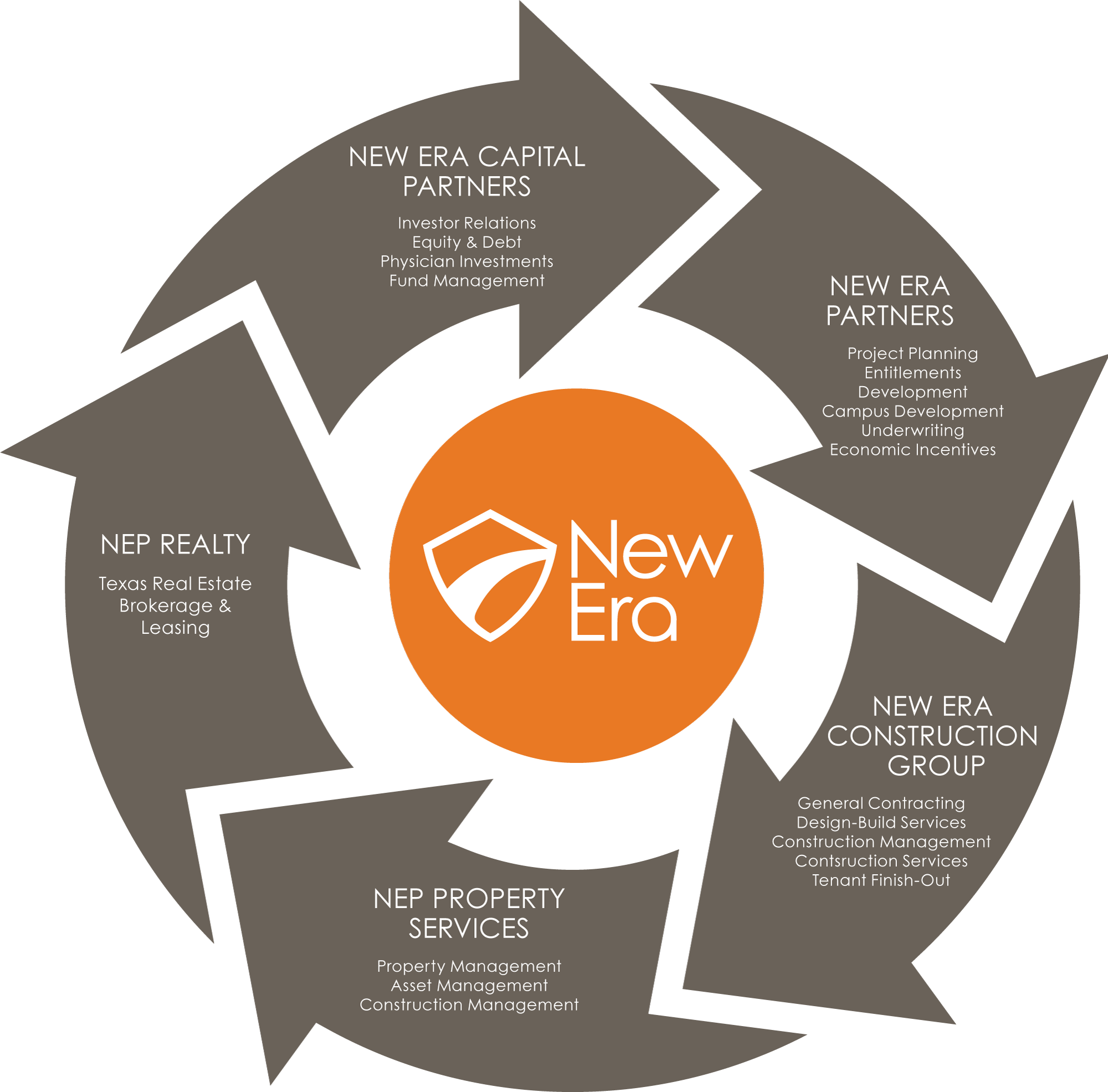 The New Era Companies Platform